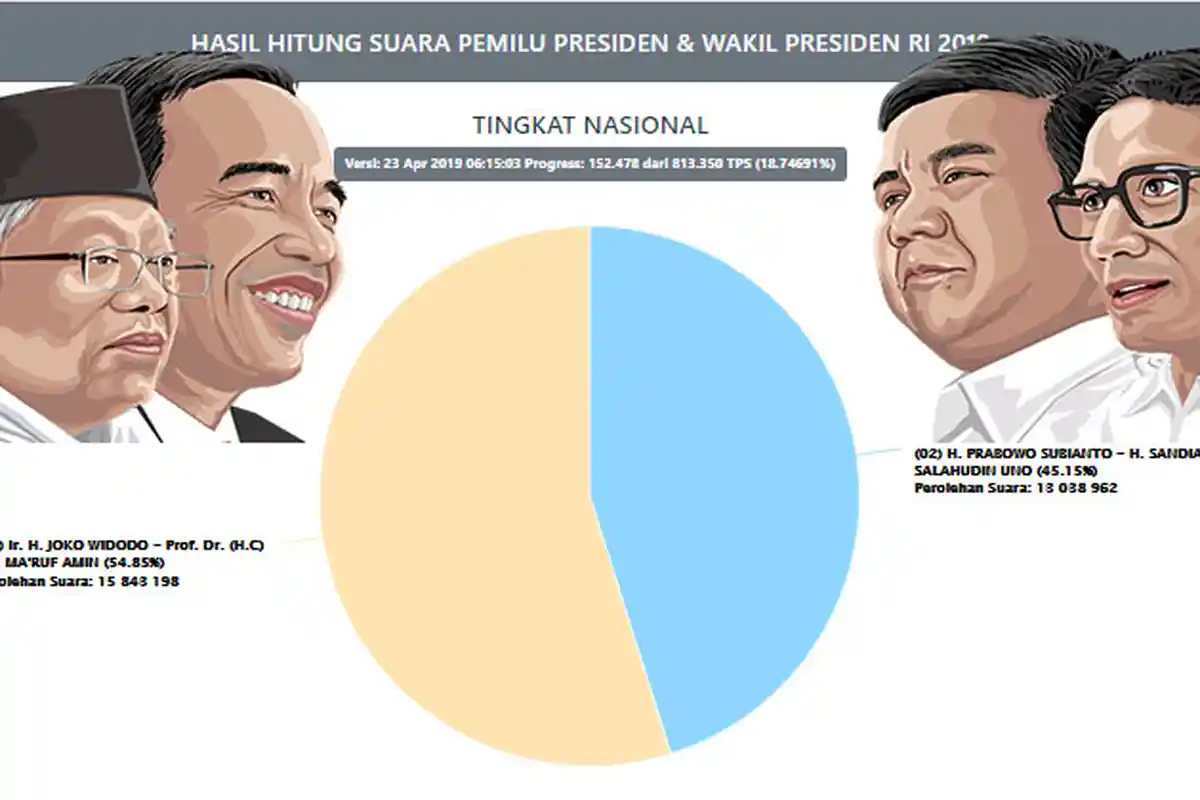 REAL COUNT Pilpres Terbaru Hari Ini Selasa (23/4), Cek kpu.co.id Hasil Pemilu! Prabowo 13,7 Juta