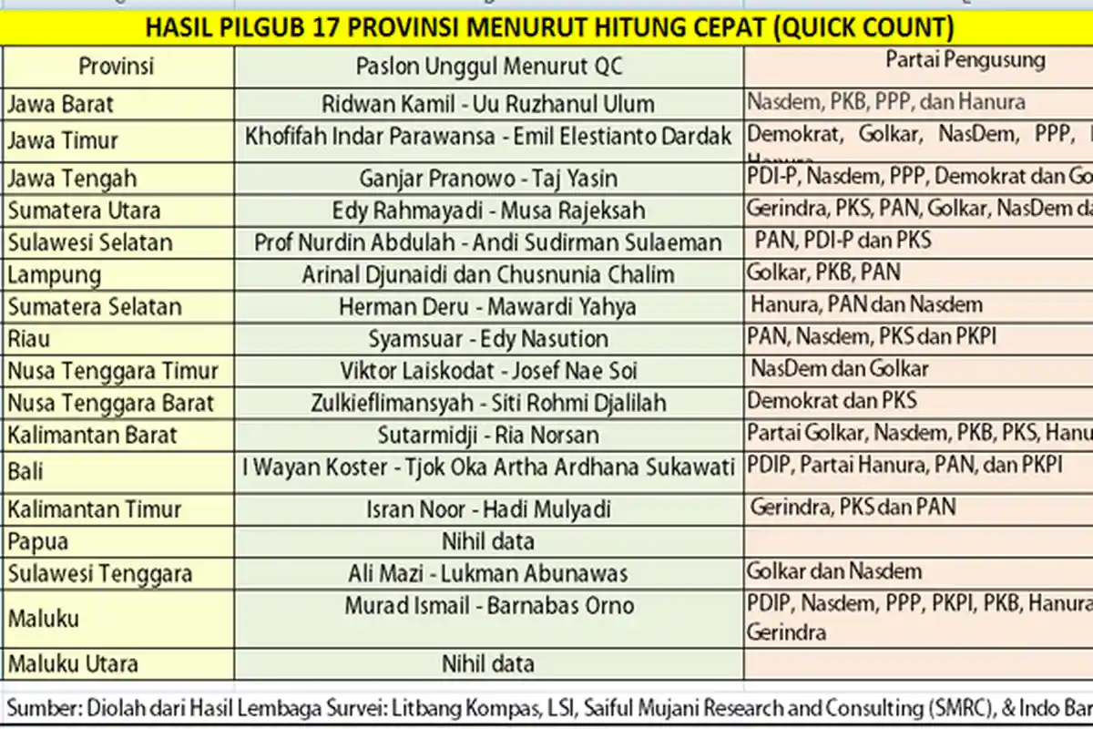 Inilah Hasil Quick Count 15 Gubernur-Wagub Terpilih Hasil Pilkada 2018 dan Parpol Pengusung