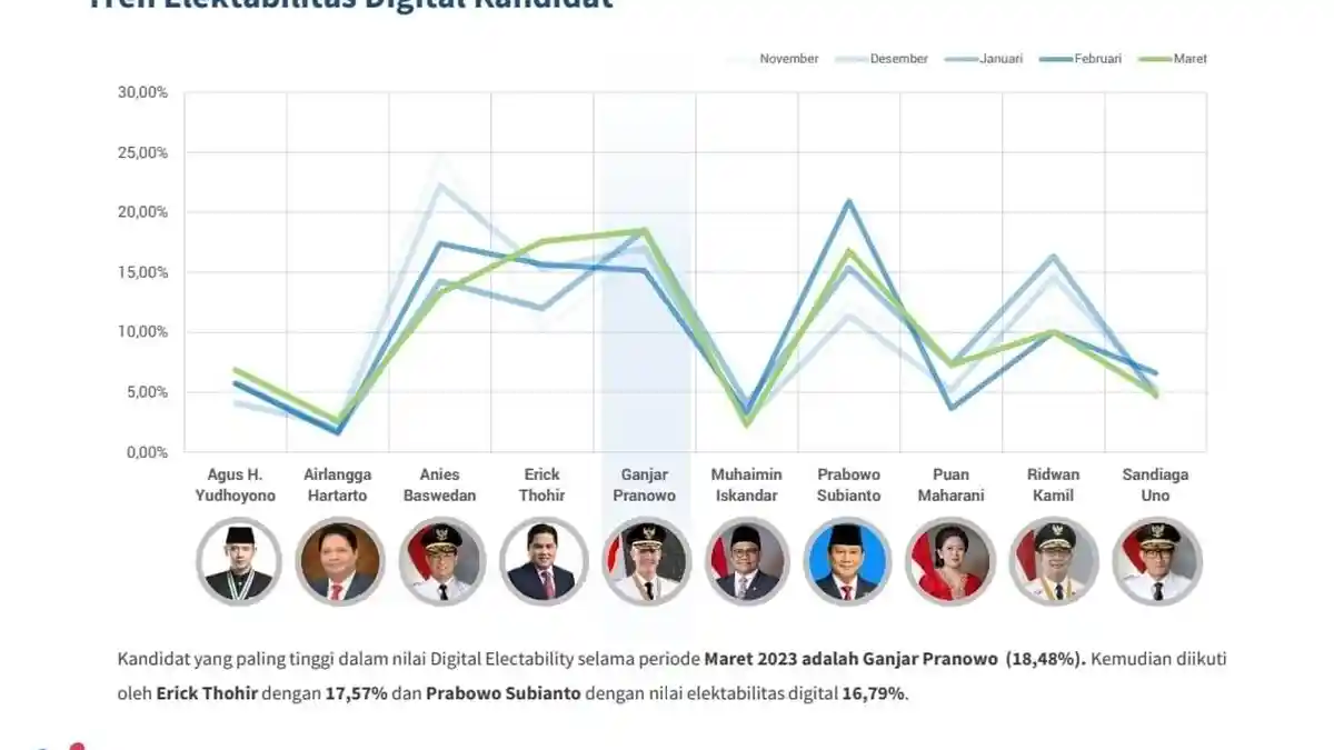 Indonesia Batal Gelar Piala Dunia U-20, Elektabilitas Digital Ganjar dan PDIP Masih Tinggi
