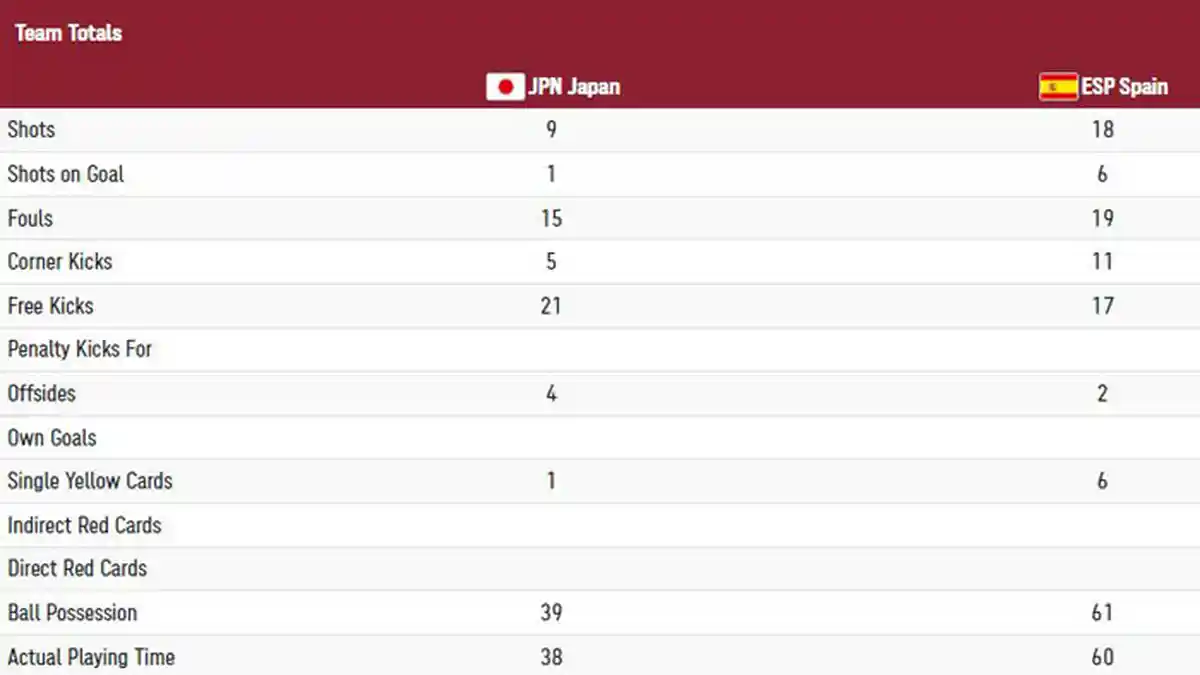 Ini Hasil Pertandingan Spanyol vs Jepang, Skor, Pencetak Gol, dan Statistik Lengkap