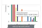 Perolehan-suara-demokrat.jpg