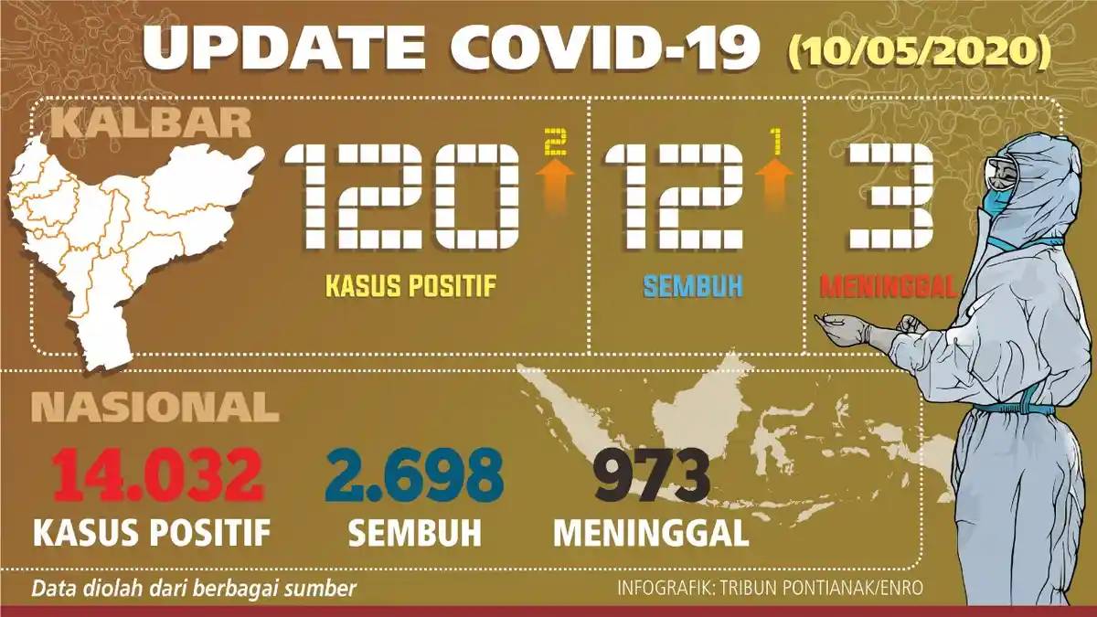UPDATE CORONA KALBAR - Kasus Positif Covid-19 Tembus 120, 58 PDP Meninggal dan 12 Pasien Sembuh