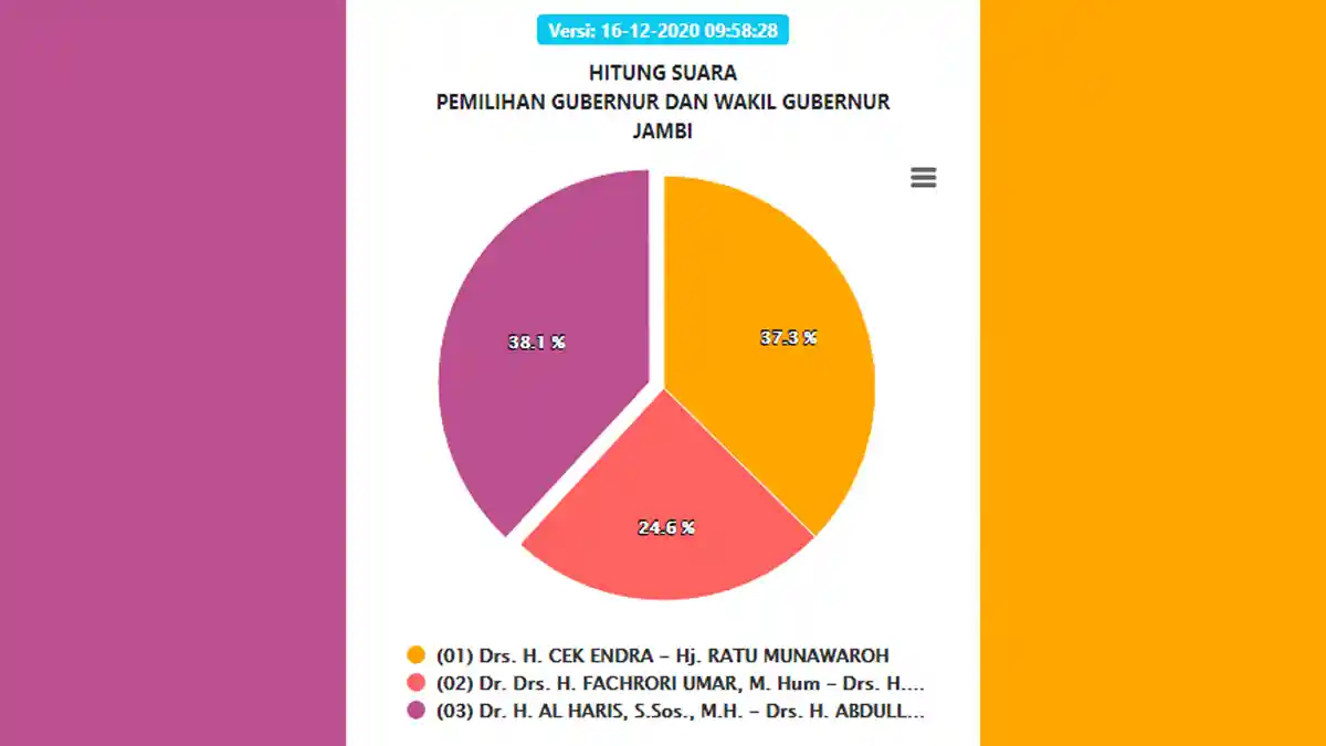 UPDATE Real Count KPU Pilgub Jambi 2020 Data 100%: Haris-Sani 38,1%, Cek Endra-Ratu 37,1%