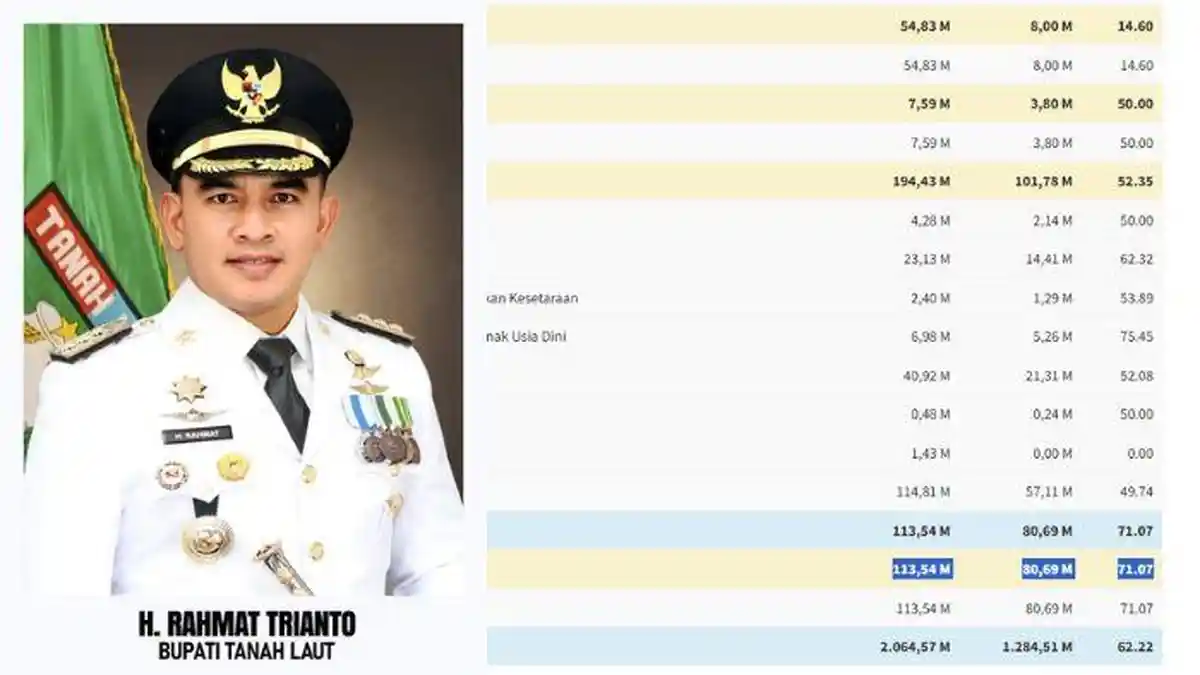 Proyeksi Dana Desa 2026 Dipangkas, 30 Desa di Tanah Laut Terima Rp 1 Miliar Lebih di 2025