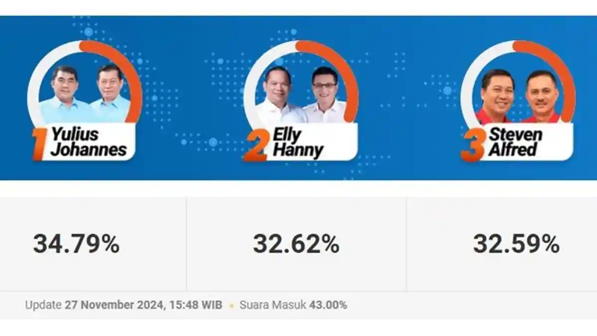 Link Hitung Cepat Pilkada Sulawesi Utara, Lihat Perolehan Suara Sementara Akses di Sini