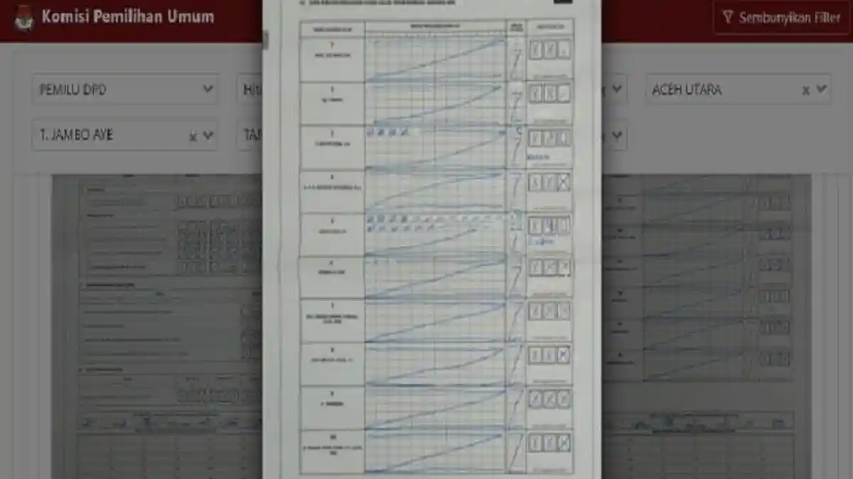 Dugaan Manipulasi Suara Marak di Aceh Utara, C1 Distipo Kembali Ditemukan di T Jambo Ayee & Baktiya