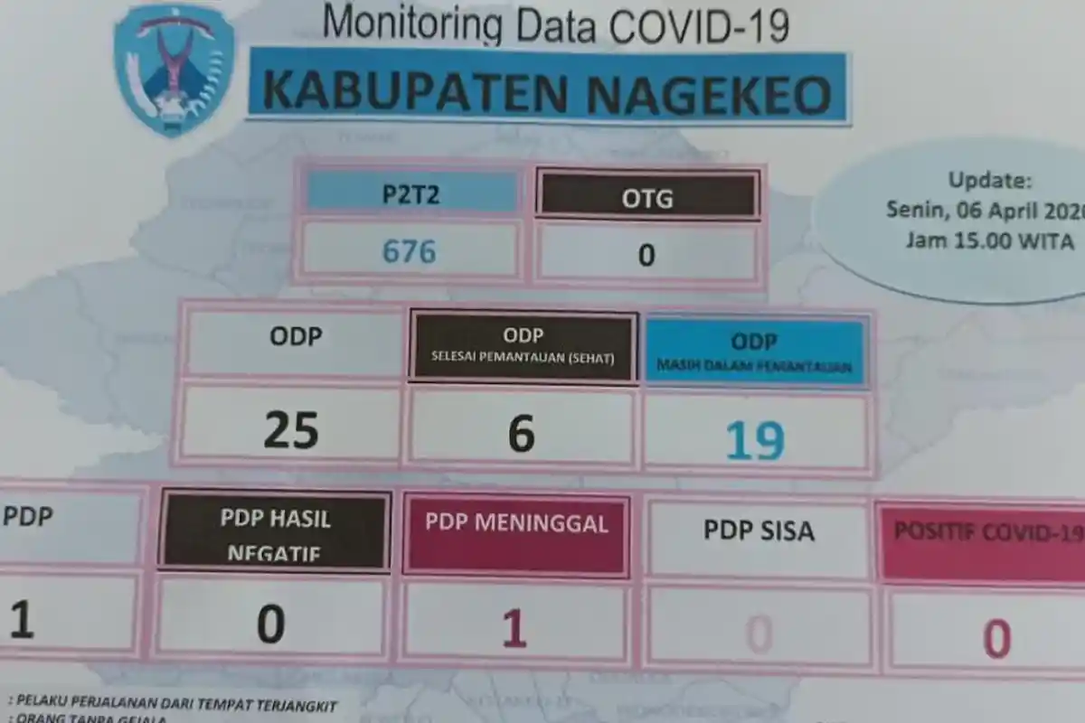 UPDATE CORONA NAGEKEO : 6 ODP di Nagekeo Sehat dan 19 Lainnya Masih Dalam Pemantauan