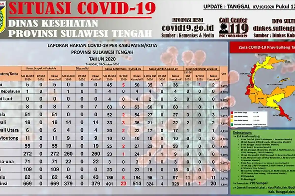Update Covid-19 Sulteng Rabu 7 Oktober 2020: Tambah 23 Kasus Baru, Sebanyak 166 Pasien Masih Dirawat