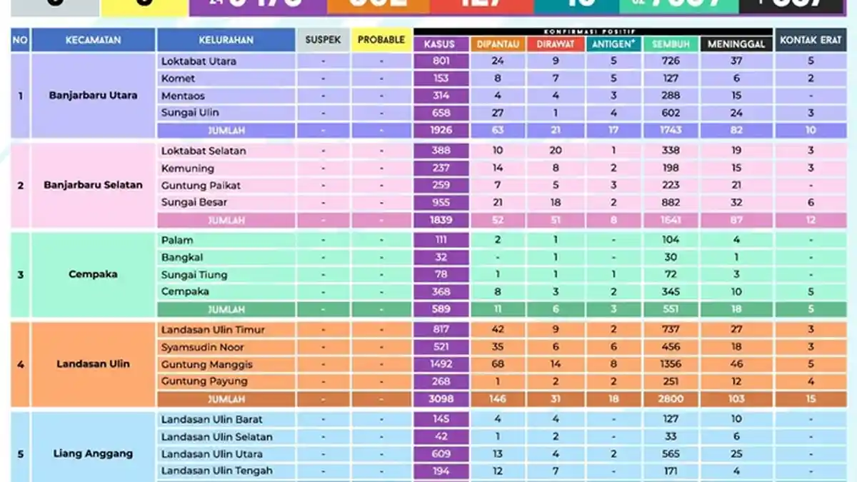 Update Covid-19 Banjarbaru: Meninggal 1, Positif 24, Sembuh 62