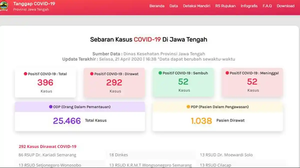 UPDATE Corona Jawa Tengah, 21 April 2020: 396 Positif, 52 Sembuh, 52 Meninggal Dunia