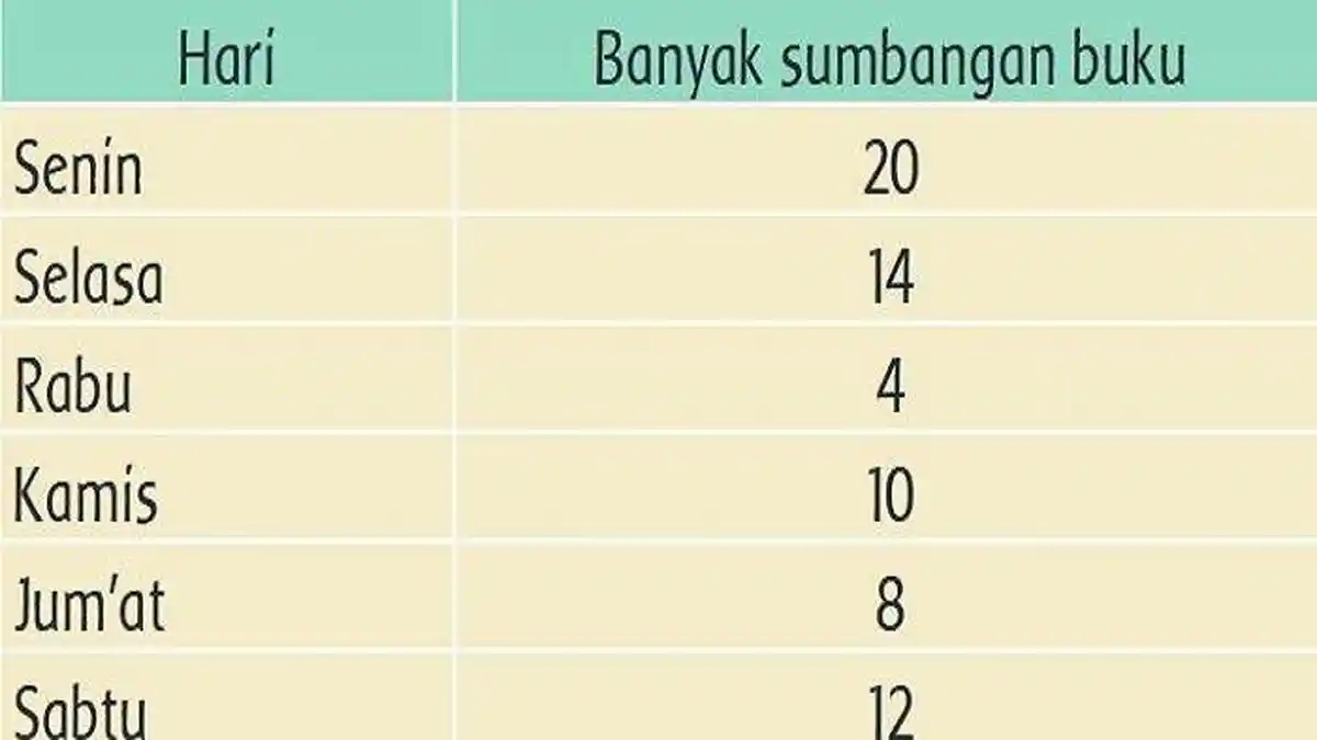 Kunci Jawaban Tema 8 Kelas 3 SD Halaman 199 200 Buku Tematik Subtema 4 Pembelajaran 5