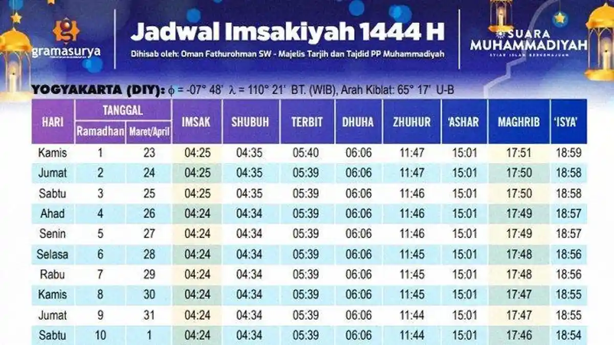 Jadwal Puasa 2023 Magelang Plus Jadwal Imsak dan Shalat 5 Waktu Selama Ramadhan