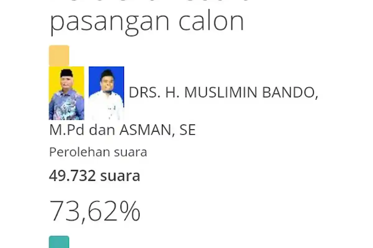 Real Count KPU Enrekang: MB-Asman Peroleh 73,62 % Suara