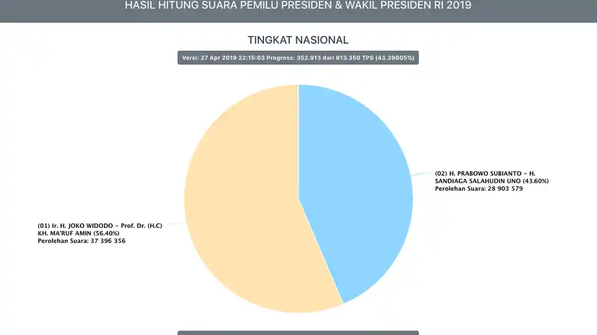 Real Count Pilpres pemilu2019.kpu.go.id: Prabowo Menang di Aceh, Sumbar, NTB dan Jokowi 9 Provinsi