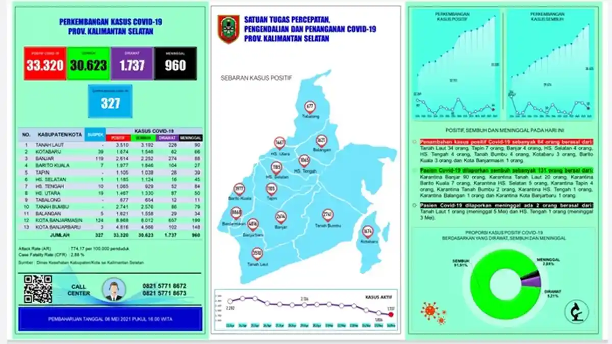 UPDATE Covid-19 Kalsel: 131 Pasien Sembuh, Positif Bertambah 64, Meninggal 2