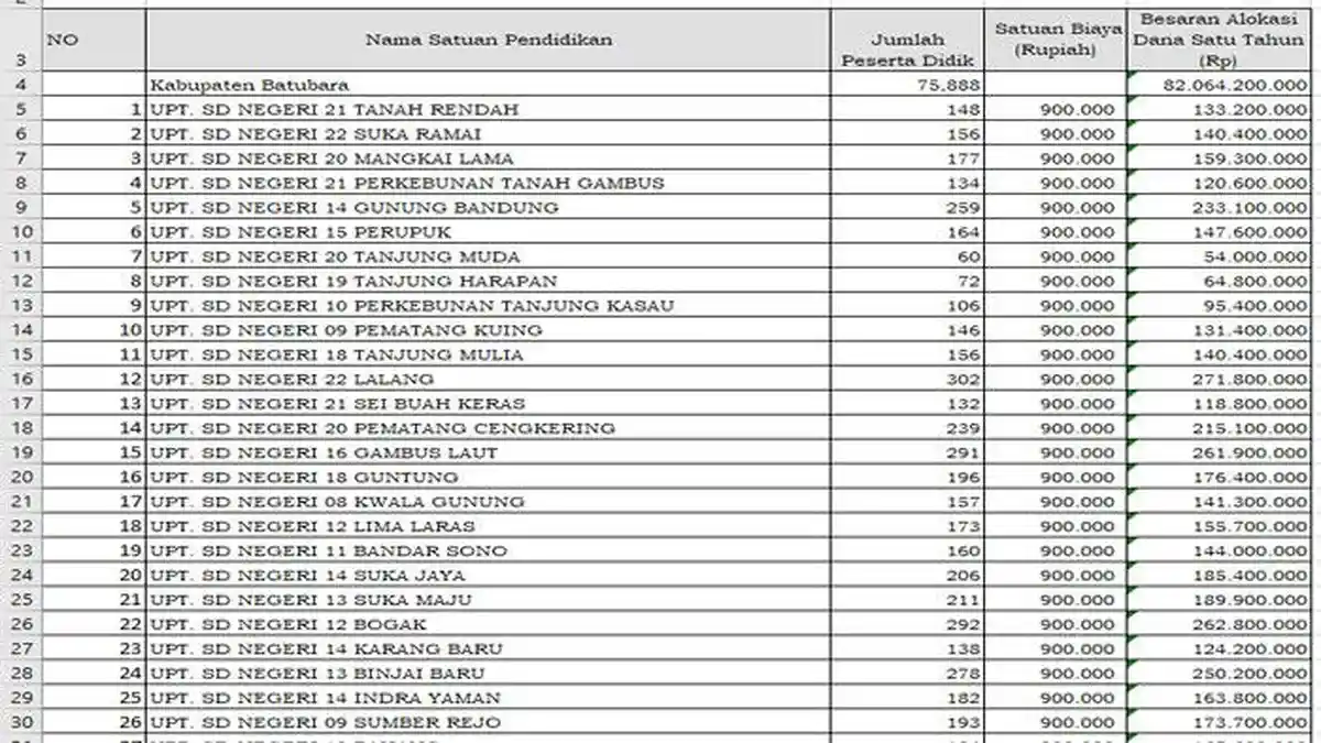 Daftar Lengkap Transfer Dana BOS 205 Kabupaten Batubara Sumut Tiap SD, SMP, SMA, SMK Total Rp 82 M