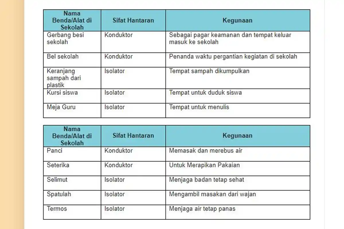 Amatilah Benda yang Ada di Sekolah dan Rumahmu, Gunakan Tabel Untuk Mengidentifikasi Sifat Hantaran