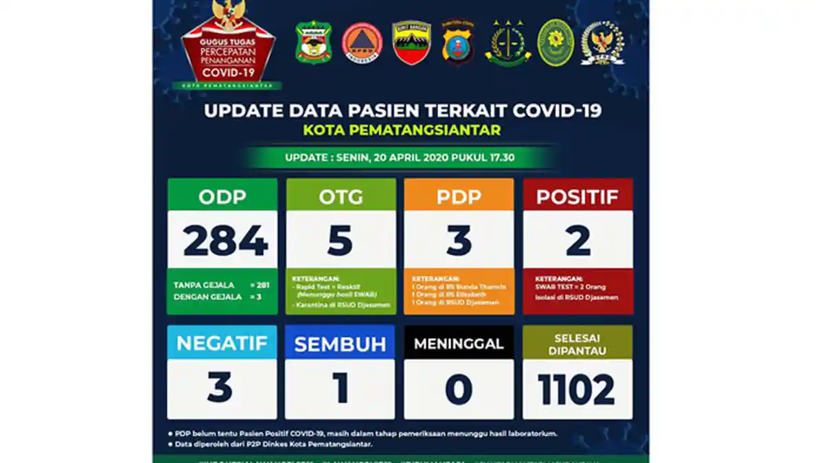 Bocah Siantar Usia 12 Tahun Positif Covid-19 Hasil Swab Test, Gugus Tugas Lakukan Tes Ulang