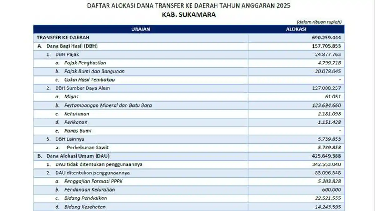 Daftar Lengkap Dana Transfer ke Daerah 2025 Sukamara Kalimantan Tengah Rp 690 Miliar