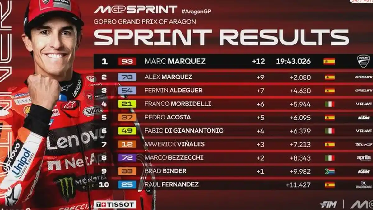 Klasemen Sementara MotoGP 2025 setelah Sprint Race Aragon: Marquez 208 ...