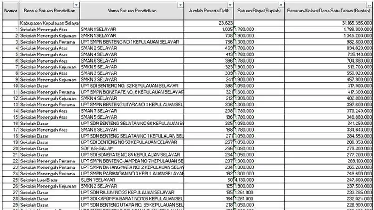 Daftar Sekolah di Kepulauan Selayar Terima Dana BOS 2025 Lebih dari Rp 800 Juta
