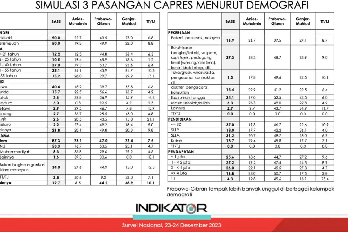 Survei Penguasa Jawa-Sunda di Pilpres 2024: Anies-Muhaimin, Prabowo-Gibran atau Ganjar-Mahfud?