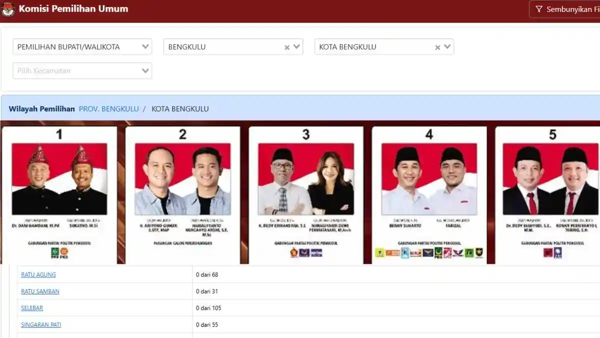 Hasil Hitung Suara Pilkada Kota Bengkulu 2024 Resmi dari KPU, Rilis Quick Count Pukul 15.00 WIB