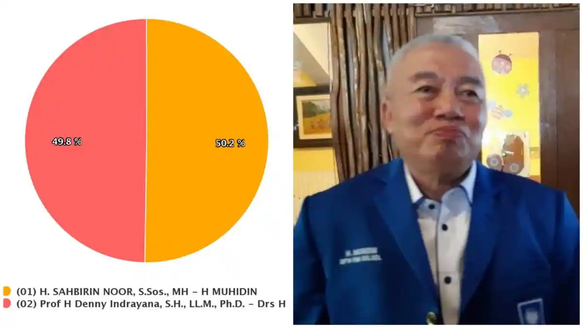 Hasil Pilkada 2020: Denny Indrayana dan Calon Wakil Gubernur Terkaya Kejar-kejaran di Pilgub Kalsel