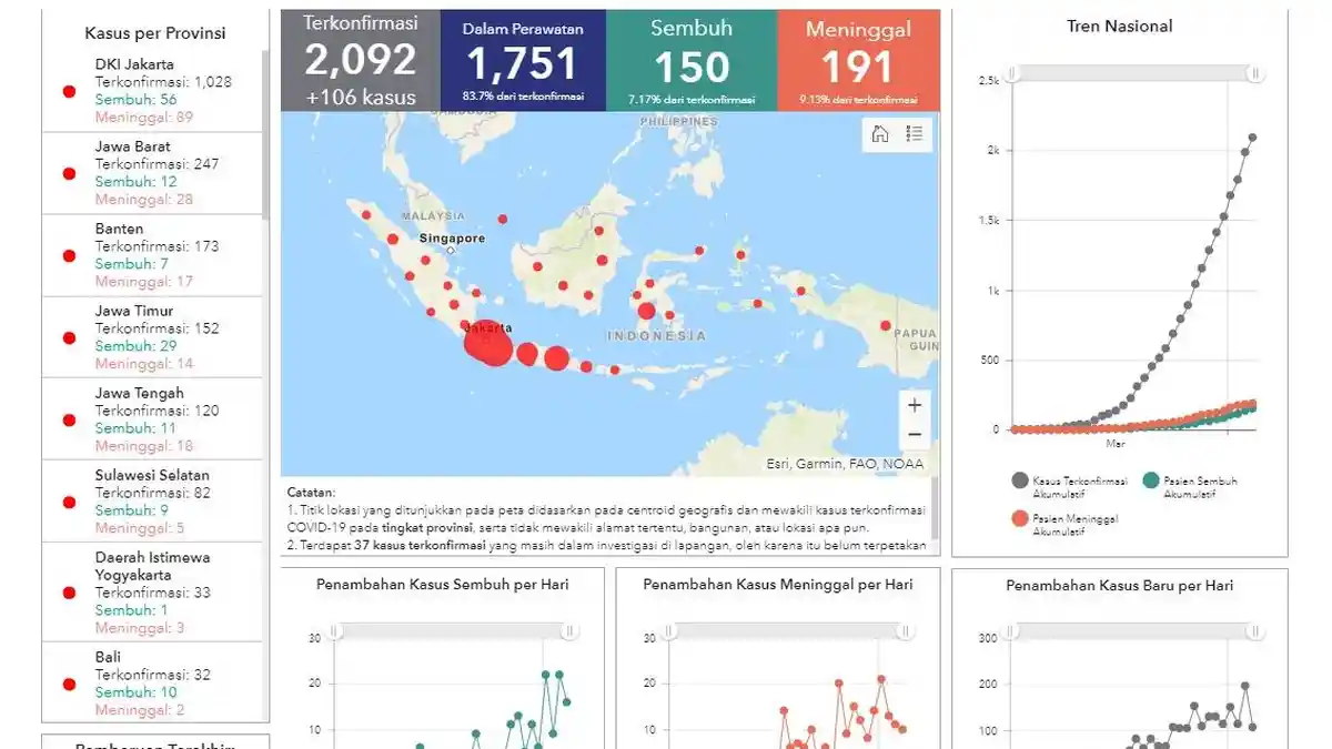 Daftar Sebaran Virus Corona di Indonesia Sabtu (4/4/2020): Total 2.092 Kasus di 32 Wilayah