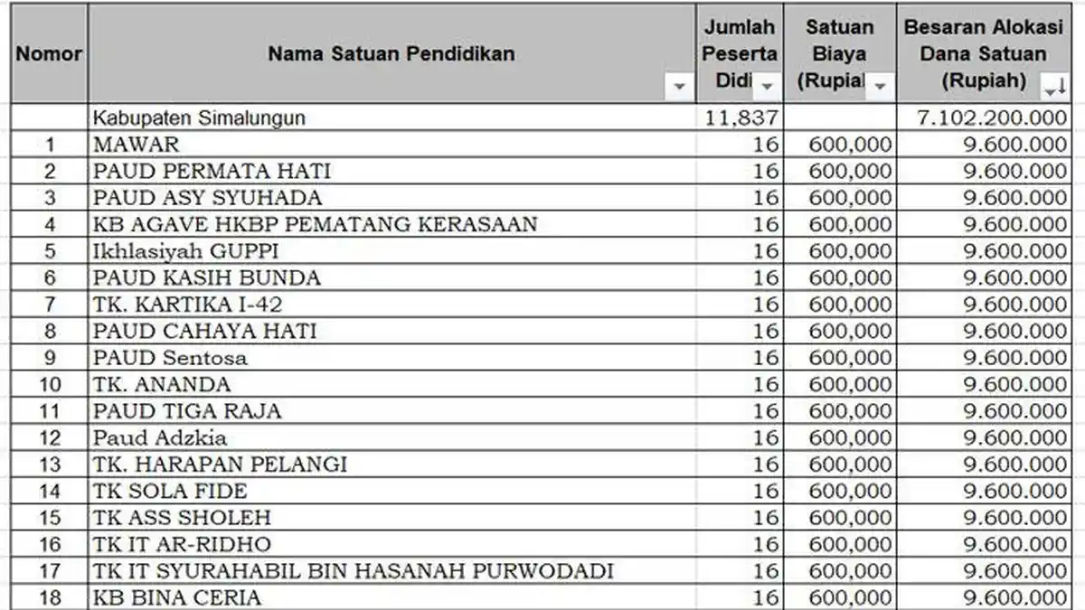 Daftar PAUD Penerima Dana BOS 2025 di Simalungun Kurang dari Rp 10 Juta