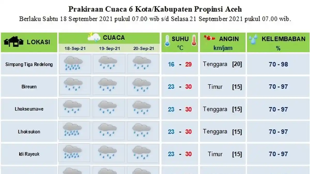 Hujan Diprediksi Masih Guyur Sebagian Kawasan di Aceh Hingga Tiga Hari Kedepan, Ini Data BMKG