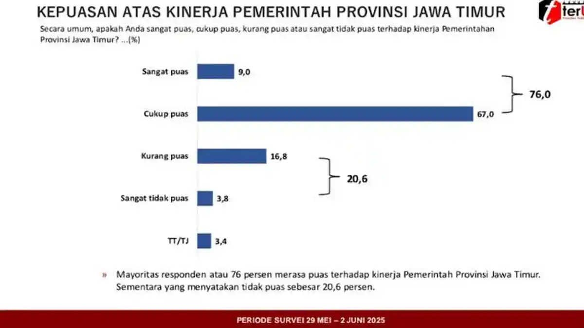 Kepuasan Kinerja Khofifah-Emil 76 Persen, Jatim Juga Hadapi Harga Kebutuhan dan Sulit Cari Pekerjaan