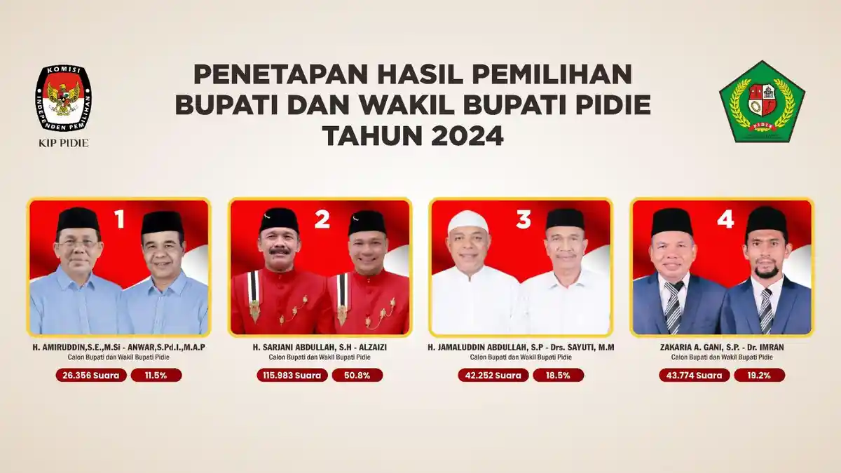 Penetapan Hasil Pemilihan Bupati dan Wakil Bupati Pidie Tahun 2024