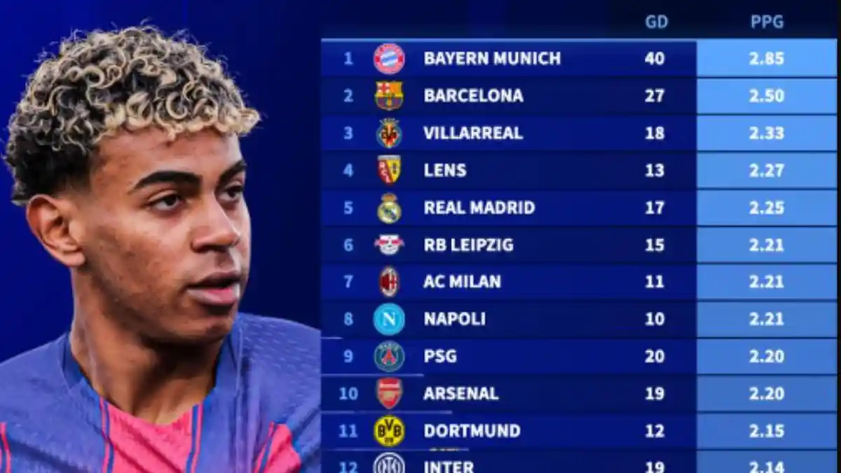 AC Milan, Madrid, Barca, Bayern Masuk Daftar Klub Terbaik Eropa Berdasarkan PPG