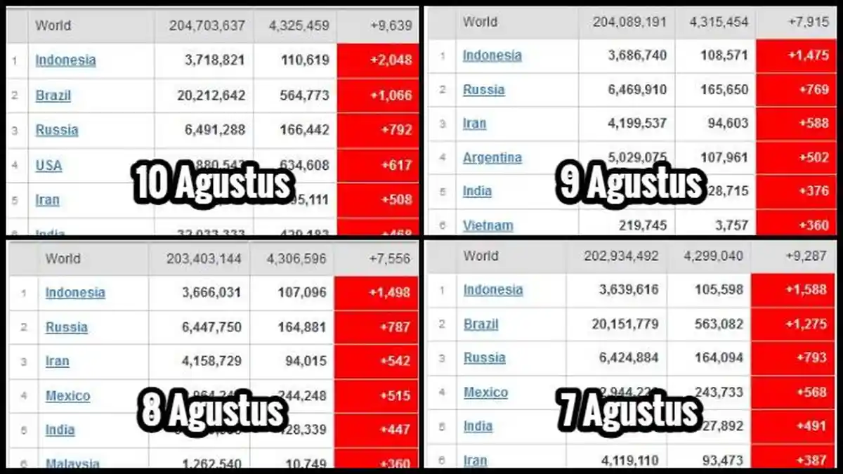 Update Corona Global 11 Agustus: Angka Kematian Baru Indonesia Tertinggi Dunia 5 Hari Berturut-turut