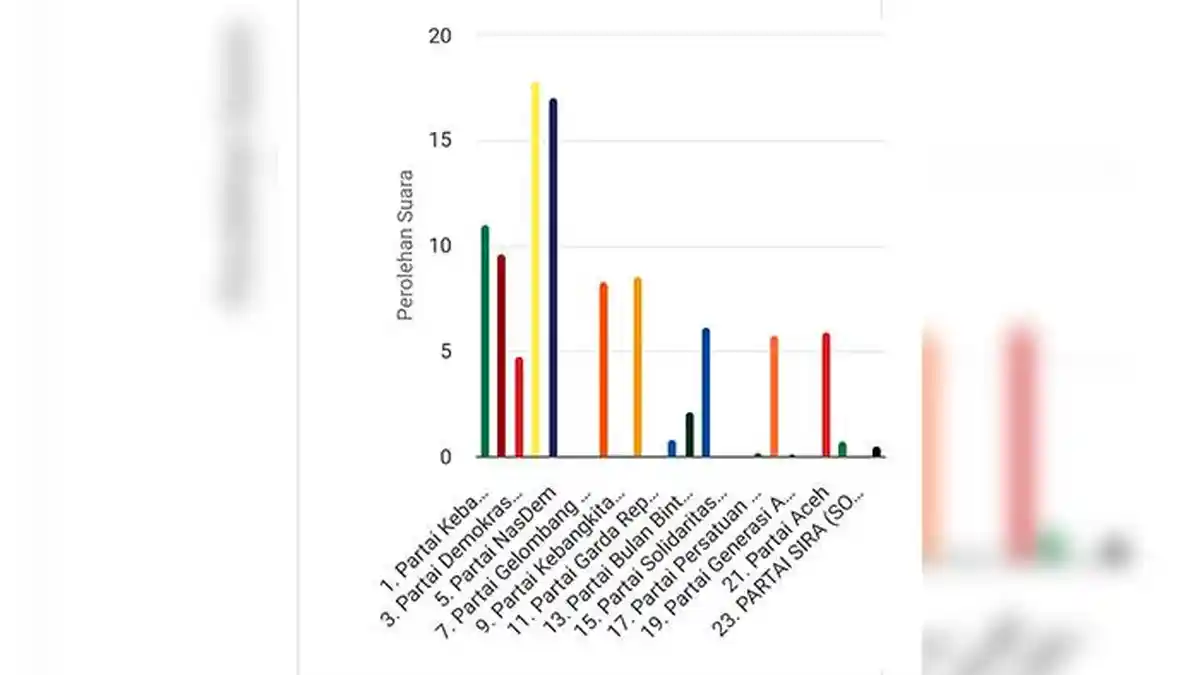 Golkar dan NasDem Kejaran Perolehan Suara Hasil Real Count Sementara KPU Dapil III Bener Meriah