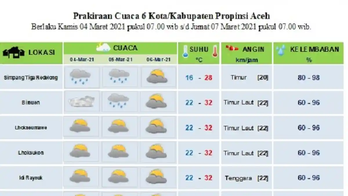Ini Prakiraan Cuaca Tiga Hari ke depan di Sebagian Wilayah Aceh