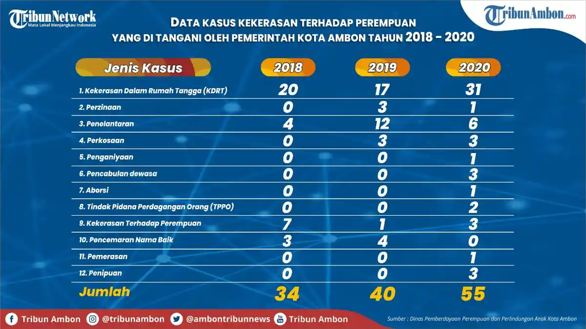 Kasus Kekerasan di Ambon Meningkat Selama Pandemi, Total 55 Kasus di 2020