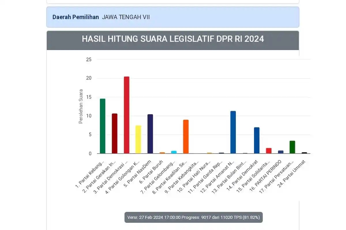Daftar 10 Besar Suara Terbanyak Caleg DPRD RI Dapil 7 Jateng, Amalia Anggraini Nasdem Tertinggi