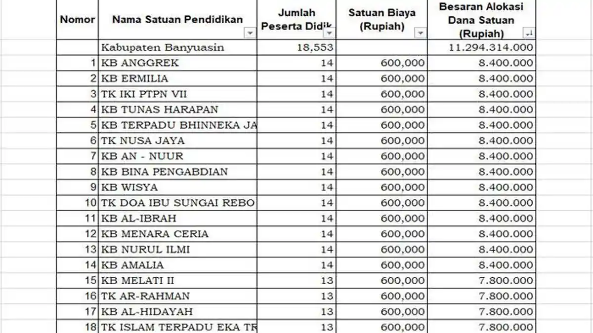 Daftar PAUD Penerima Dana BOS 2025 di Banyuasin Kurang dari Rp 9 Juta