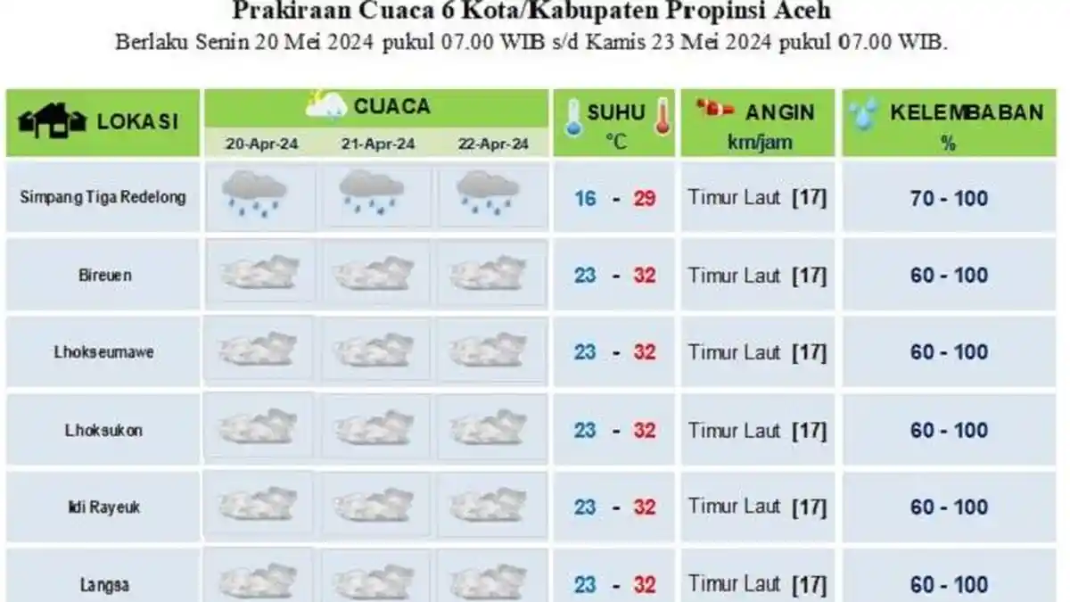 Masih Dominan Hujan Ringan dan Berawan, Begini Prediksi Cuaca Sebagian Aceh Selama 3 Hari Kedepan