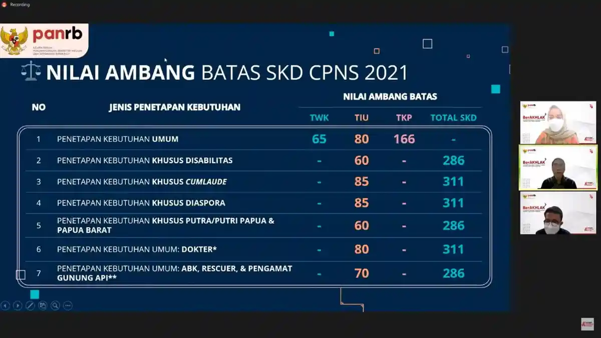 Passing Grade SKD CPNS 2021 Skor TWK Naik, Bandingkan dengan Nilai Ambang Batas Tahun 2019