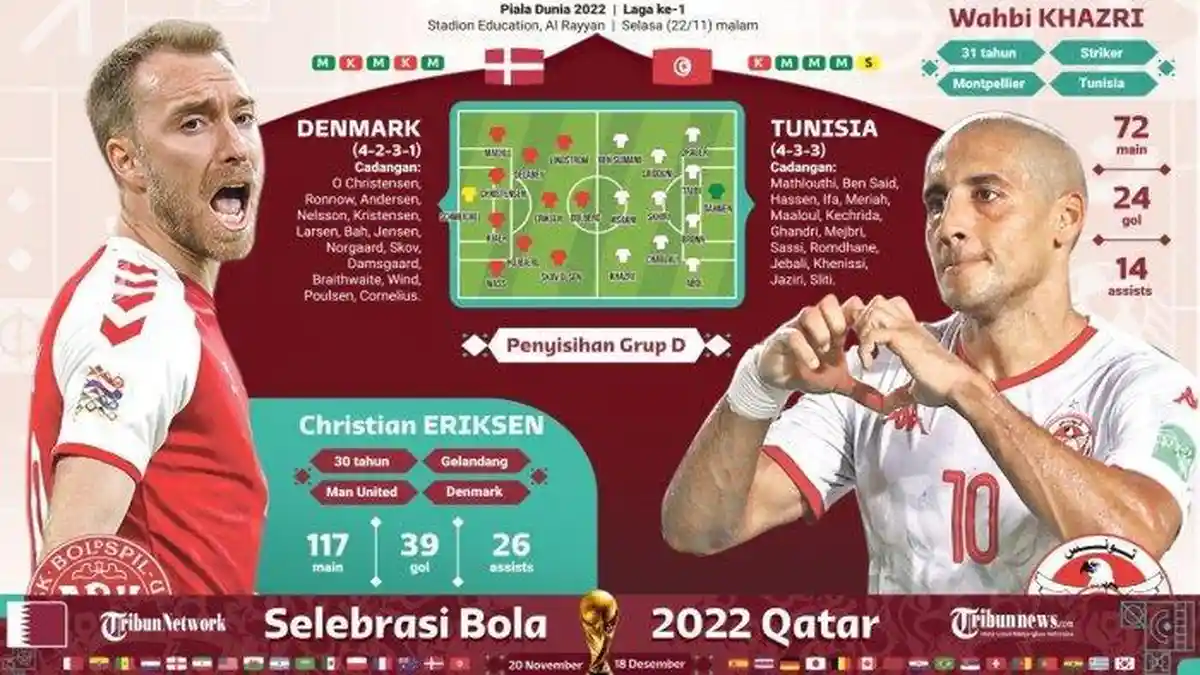 Prediksi Skor Denmark vs Tunisia, Head to Head, Line Up dan Profil Timnas di Piala Dunia 2022