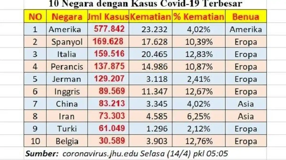 Update Virus Corona 17 April 2020, Indonesia Urutan 36 Kasus Virus Corona Terbanyak di Dunia!