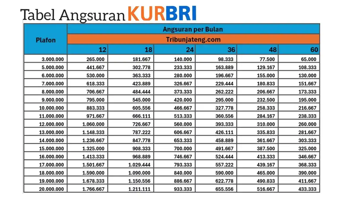 Tabel Pinjaman dan Cicilan KUR BRI Rp 20 Juta Terbaru, Bunga Rendah dan Bisa Diajukan Lewat Online