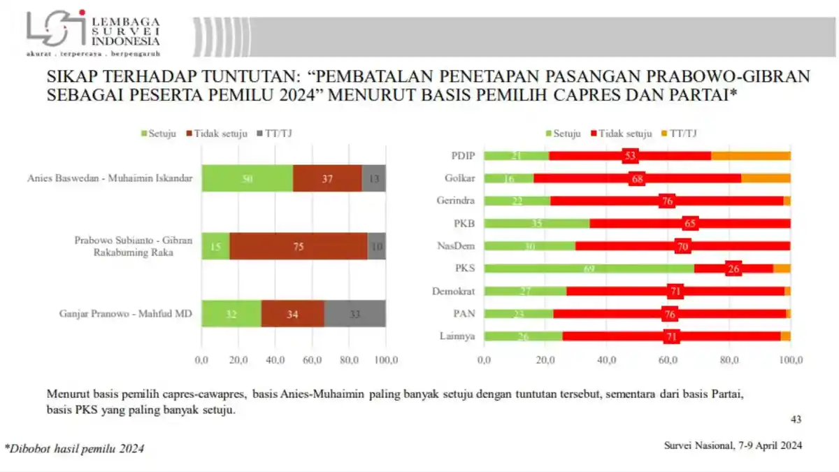 Jelang Putusan Sengketa Pilpres 2024, LSI: 64 Persen Tak Setuju Pembatalan Prabowo-Gibran