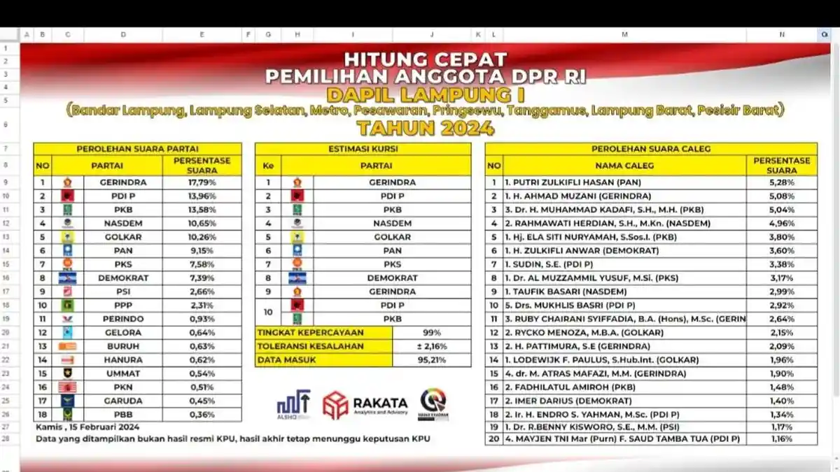 Hasil Quick Count DPR RI Dapil Lampung 1 Versi Rakata, Putri Zulkifli ...