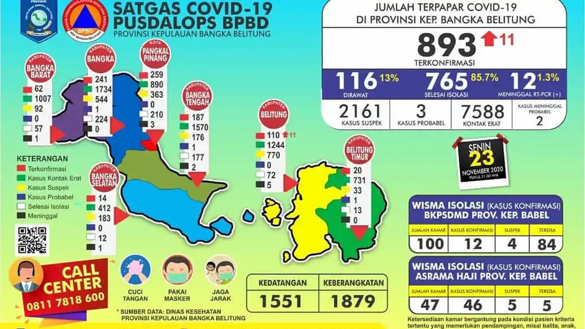 UPDATE Covid-19 di Babel, Warga Terkonfirmasi Positif Bertambah hingga Dua Bocah Dinyatakan Positif