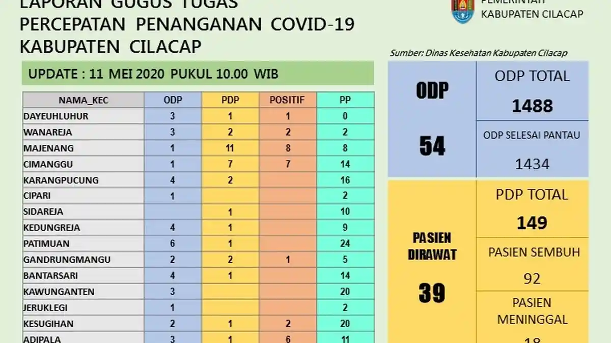 UPDATE Corona Cilacap 11 Mei: Tambah 1 Pasien Positif Corona, 11 PDP Dinyatakan Negatif