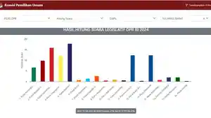 Update-suara-masuk-real-count-KPU-untuk-DPR-RI-Dapil-Sulbar-Senin-19-Februari-2024.jpg